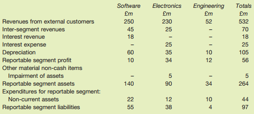 Software Electronics Engineering £m Totals £m £m £m 230 Revenues from external customers 250 52 532 Inter-segment re