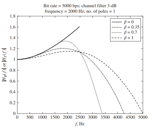 Bit rate = 5000 bps; channel filter 3-dB frequency = 2000 Hz; no. of poles = 1 1.8 B = 0 ß = 0.35 B = 0.7 ß = 1 1.6 1.