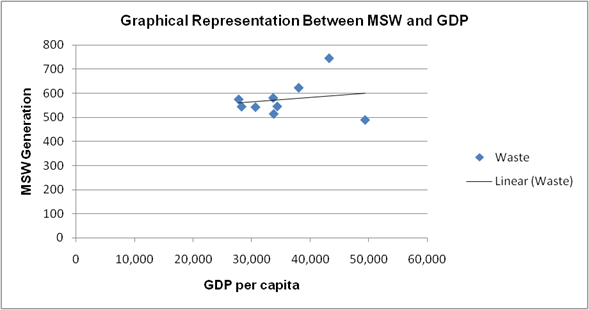 Graphical Representation Between MSW and GDP 800 700 600 500 400 Waste 300 - Linear (Waste) 200 100 10,000 20,000 30,000