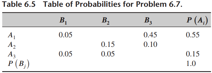Table 6.5 Table of Probabilities for Problem 6.7. P (A,) BỊ B, B3 A1 0.05 0.45 0.55 A2 Аз P (B,) 0.15 0.10 0.05 0.05