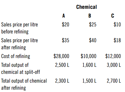 Chemical A B $20 $25 $10 Sales price per litre before refining $35 $40 $18 Sales price per litre after refining Cost of 