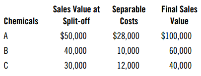 Final Sales Value Sales Value at Separable Costs Chemicals Split-off $50,000 $28,000 $100,000 40,000 10,000 60,000 40,00