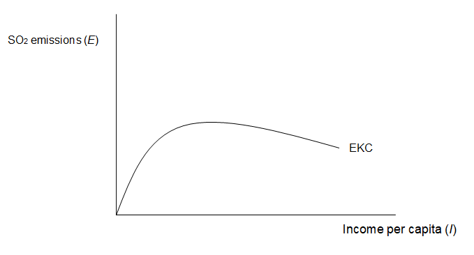 SO2 emission s (E) EKC Income per capita (/) 