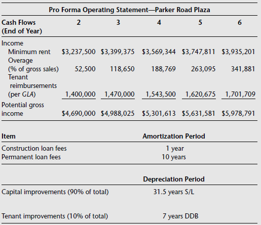 Pro Forma Operating Statement-Parker Road Plaza Cash Flows 2 4 5 (End of Year) Income Minimum rent $3,237,500 $3,399,375