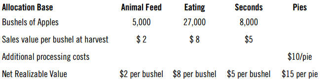 Allocation Base Bushels of Apples Animal Feed 5,000 Eating 27,000 Seconds Pies 8,000 Sales value per bushel at harvest $