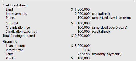 Cost breakdown $ 1,000,000 9,000,000 (capitalized) 100,000 (amortized over loan term) Land Improvements Points Subtotal 