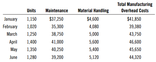 Material Handling $4,600 4,080 5,000 5,600 5,400 5,120 Total Manufacturing Overhead Costs $41,850 39,380 43,750 46,600 4
