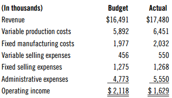 (In thousands) Budget Actual $16,491 $17,480 Revenue Variable production costs 5,892 6,451 Fixed manufacturing costs 1,9