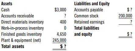 Liabilities and Equity Accounts payable Common stock Retained earnings Assets Cash Accounts receivable Direct materials 