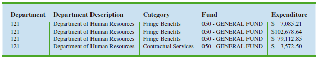 Department Department Description Expenditure $ 7,085.21 Category Department of Human Resources | Fringe Benefits Fringe