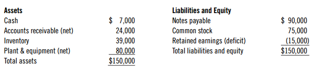 Liabilities and Equity Notes payable Common stock Retained earnings (deficit) Total liabilities and equity Assets Cash A