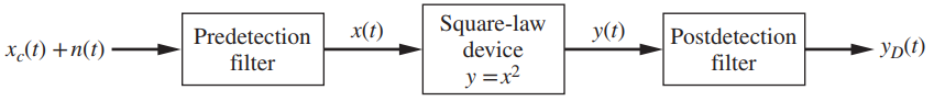 x(t) Square-law device y =x2 Postdetection filter У() Predetection Ур () x(t) +n(t) filter 