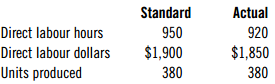 Standard 950 Actual 920 $1,850 380 Direct labour hours Direct labour dollars Units produced $1,900 380 
