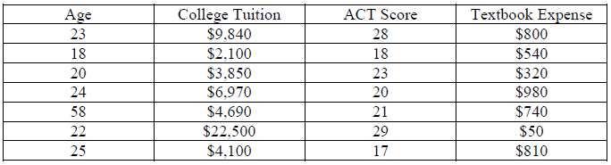 College Tuition ACT Score 28 Textbook Expense Age 23 $9,840 $800 $540 $320 18 $2,100 18 23 $3,850 $6,970 20 24 58 22 25 
