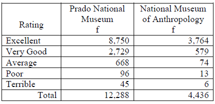 Prado National National Museum of Anthropology Museum Rating f Excellent 8,750 3,764 Very Good Average 2,729 579 668 74 