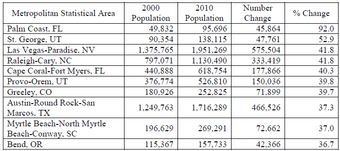 2010 Number 2000 % Change Metropolitan Statistical Area Population 95,696 Population Change Palm Coast, FL 92.0 49,832 4