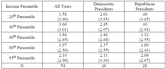 Democratic Republican Presidents Income Percentile All Years Presidents 2.63 1.58 .60 20th Percentile (3.90) (3.95) (3.6