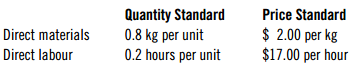 Quantity Standard 0.8 kg per unit 0.2 hours per unit Price Standard $ 2.00 per kg $17.00 per hour Direct materials Direc