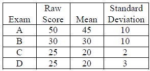 Raw Standard Mean Deviation Exam Score A 50 45 10 B 30 30 10 25 20 2 D 25 20 3 