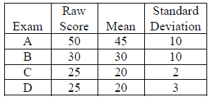 Standard Raw Mean Deviation Exam Score 50 45 10 10 B 30 30 25 20 2 25 20 3 