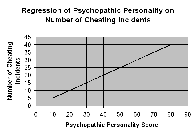 Regression of Psychopathic Personality on Number of Cheating Incidents 45 40 35 30 25 20 15 10 10 20 30 40 50 60 70 80 9