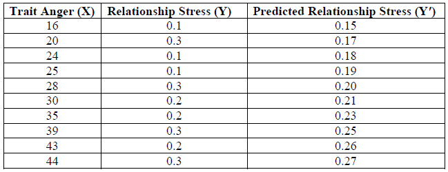 Trait Anger (X) Relationship Stress (Y) Predicted Relationship Stress (Y') 0.1 16 0.15 20 0.3 0.17 0.18 0.19 24 25 28 0.