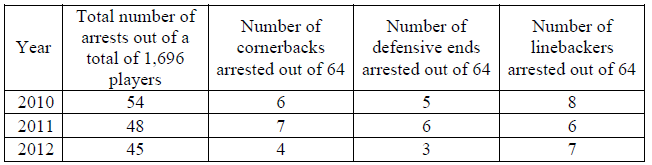 Total number of arrests out of a total of 1,696 players Number of cornerbacks arrested out of 64 arrested out of 64 Numb