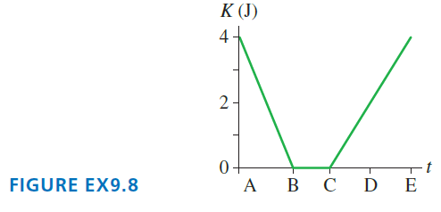 K (J) 4- 2 A B C D E FIGURE EX9.8 