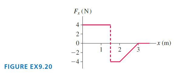 F, (N) 4 -x (m) 2 -2 - -4 FIGURE EX9.20 