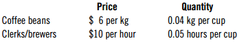 Price $ 6 per kg $10 per hour Quantity 0.04 kg per cup 0.05 hours per cup Coffee beans Clerks/brewers 