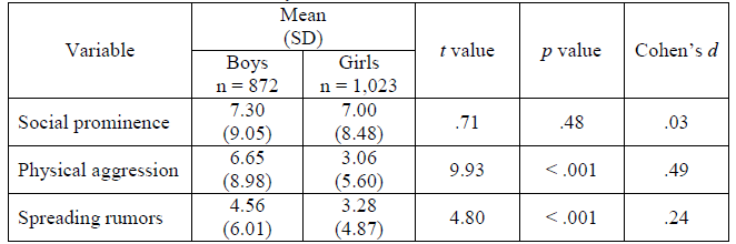 Mean Variable (SD) Girls Cohen's d t value Boys n = 872 7.30 p value n = 1,023 Social prominence 7.00 48 .03 .71 (9.05) 