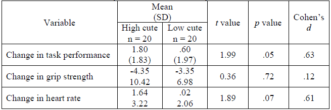 Mean (SD) High cute Low cute t value Cohen's Variable p value n = 20 .60 (1.97) n = 20 Change in task performance .05 1.