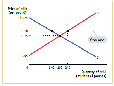 Price of milk (per pound) $0.25 0.18 0.15 Price floor 0.05 140 200 240 Quantity of milk (billions of pounds) 