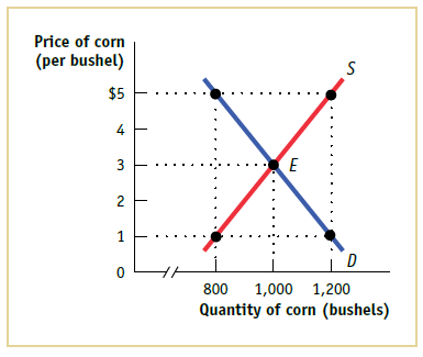 Price of corn (per bushel) $5 2 800 1,000 1,200 Quantity of corn (bushels) 4. 3. 