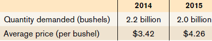 2014 2015 Quantity demanded (bushels) Average price (per bushel) 2.2 billion 2.0 billion $3.42 $4.26 