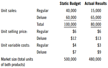 Static Budget Actual Results Unit sales: Regular 40,000 15,000 Deluxe 60,000 65,000 Total 100,000 80,000 $6 $6 Unit sell