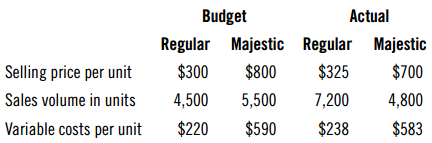 Budget Regular Majestic Regular Majestic Actual Regular Selling price per unit Sales volume in units Variable costs per 