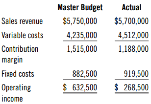 Master Budget Actual Sales revenue $5,750,000 $5,700,000 Variable costs 4,235,000 4,512,000 Contribution 1,515,000 1,188