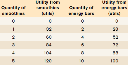 Utility from energy bars (utils) Utility from Quantity of energy bars Quantity of smoothies (utils) smoothies 32 2 28 60
