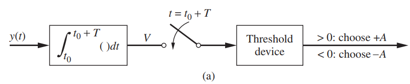 t = to + T to + T ()dt У() Threshold device > 0: choose +A < 0: choose –A (a) 