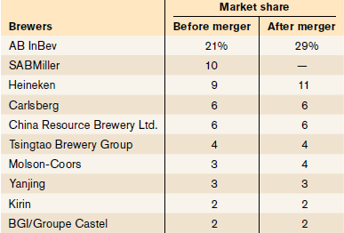Market share Brewers Before merger After merger AB InBev 21% 29% SABMiller 10 Heineken 11 Carlsberg 6. China Resource Br