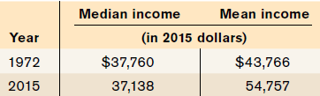Median income Mean income Year (in 2015 dollars) $37,760 1972 $43,766 54,757 2015 37,138 