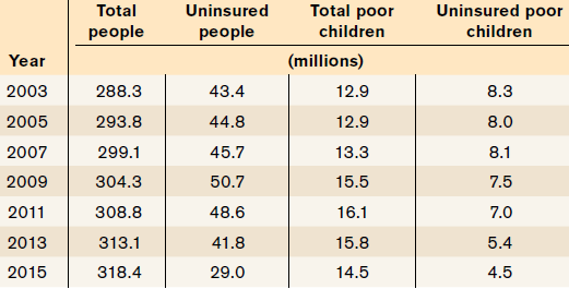 Uninsured poor Total Total poor Uninsured people people children children (millions) Year 43.4 12.9 2003 288.3 8.3 2005 