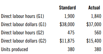Standard Actual Direct labour hours (G1) 1,900 1,840 $38,000 $37,000 Direct labour dollars (G1) Direct labour hours (G2)