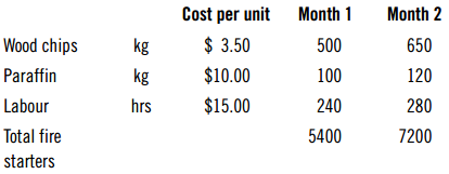 Month 1 Cost per unit kg kg Month 2 Wood chips Paraffin Labour 500 650 $ 3.50 100 120 $10.00 280 hrs 240 5400 $15.00 Tot