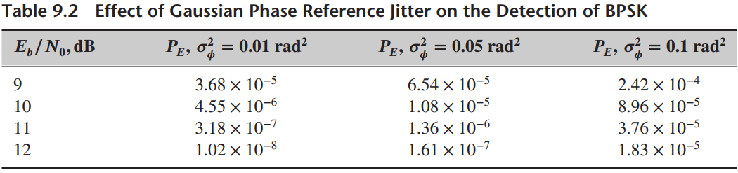 Table 9.2 Effect of Gaussian Phase Reference Jitter on the Detection of BPSK Pe, o Pe, o = 0.1 rad? PE, o = 0.01 rad? E/