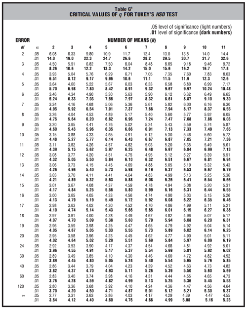 Table G CRITICAL VALUES OF q FOR TUKEY'S HSD TEST .05 level of significance (light numbers) .01 level of significance (d