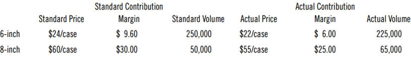 Standard Contribution Margin $ 9.60 Actual Contribution Margin Standard Price Standard Volume Actual Price Actual Volume