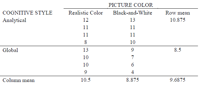 PICTURE COLOR Realistic Color Black-and-White Row mean COGNITIVE STYLE Analytical 12 13 10.875 11 11 11 11 10 Global 13 