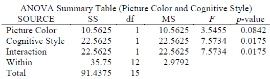 ANOVA Summary Table (Picture Color and Cognitive Style) p-value df SOURCE Picture Color Cognitive Style Interaction MS 1